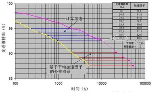 MTBF測(cè)試怎么做？